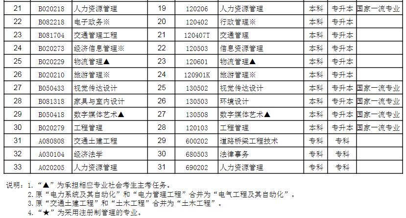 长沙理工大学自考专本科报名专业