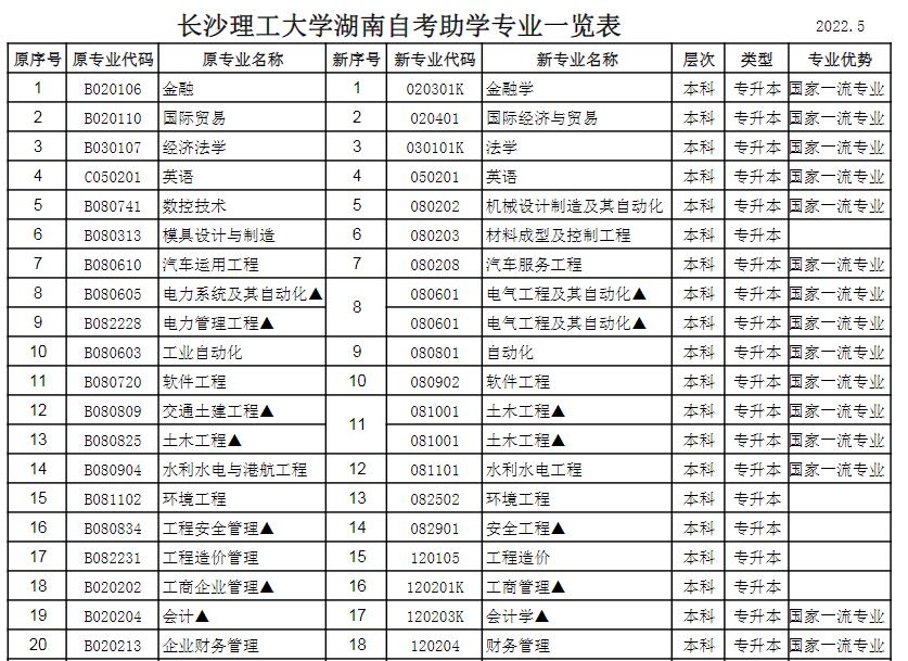 长沙理工大学自考专本科报名专业