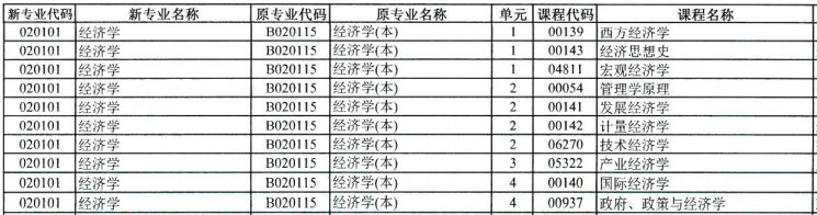 经济学自考本科要考哪些科目