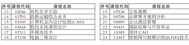 湖南自考“强实践”(包括原实操设计类)课程