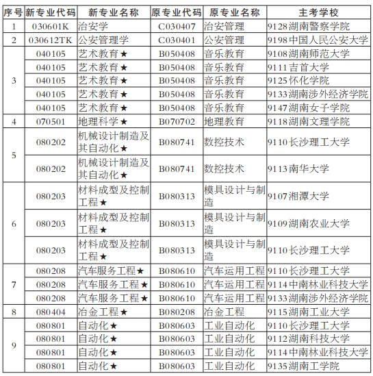 湖南自考助学型专业及限制报考专业