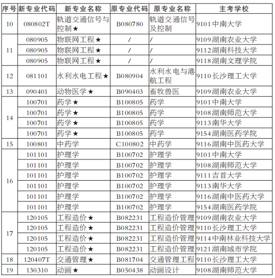 湖南自考助学型专业及限制报考专业