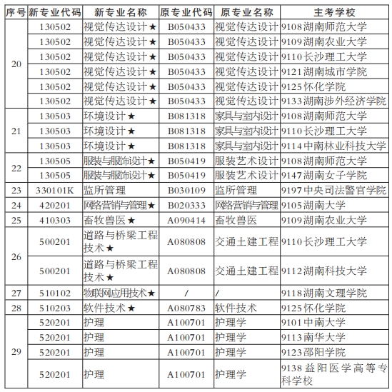 湖南自考助学型专业及限制报考专业